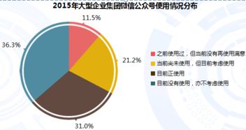 2015年大型企業(yè)集團(tuán)微信公眾號(hào)內(nèi)容運(yùn)營(yíng)管理市場(chǎng)專(zhuān)題研究 聚焦工業(yè)互聯(lián)網(wǎng)數(shù)據(jù)服務(wù)